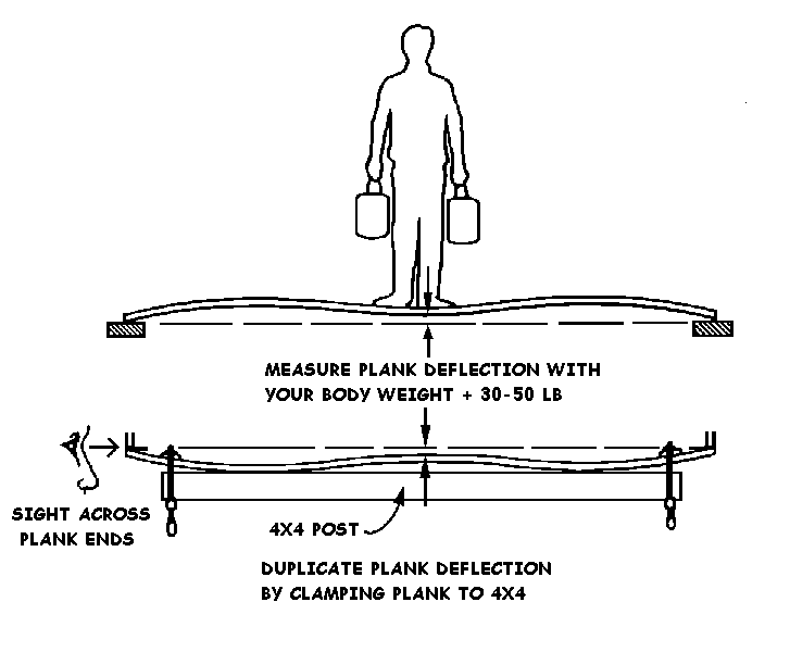 Measuring plank deflection
