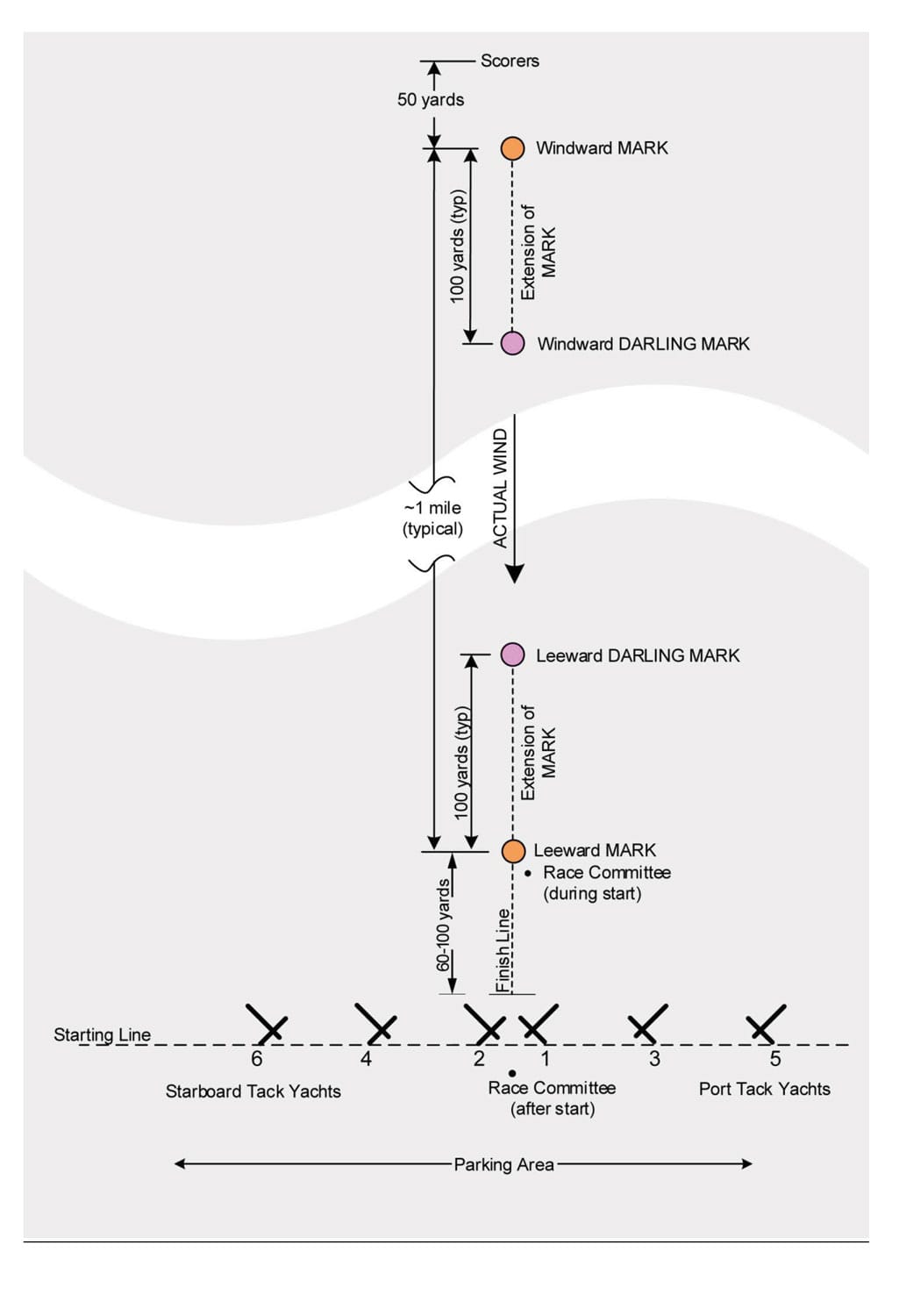 2026 DN NAs And Nat Champs Course Diagram
